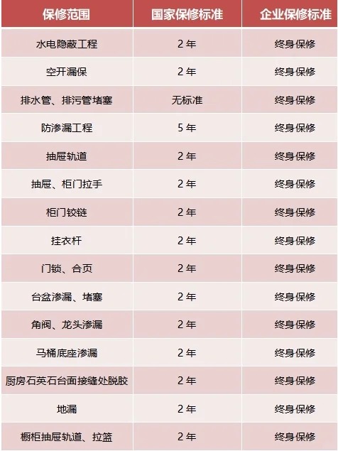 家裝，15項(xiàng)終身保修，你知道嗎？